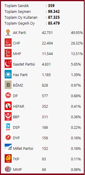 2011 Milletvekili-Kocaeli-Gölcük seçim sonuçları