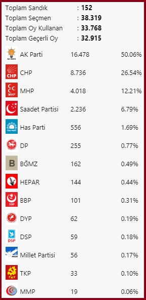 2011 Milletvekili-Kocaeli-Karamürsel seçim sonuçları