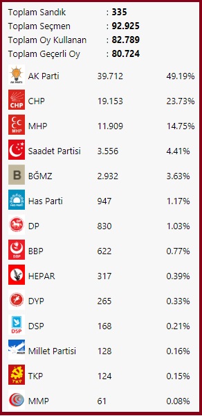 2011 Milletvekili-Kocaeli-Körfez seçim sonuçları