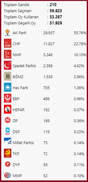 2011 Milletvekili-Kocaeli-Çayırova seçim sonuçları