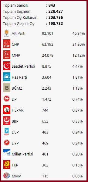 2011 Milletvekili-Kocaeli-İzmit seçim sonuçları