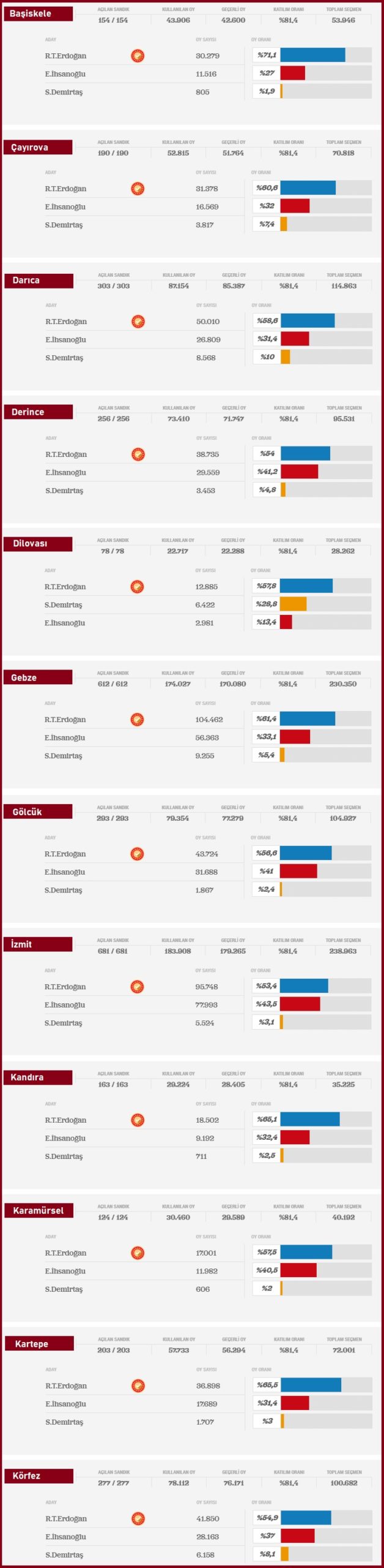 2014 Cumhurbaşkanlığı Kocaeli ilçeleri seçim sonuçları