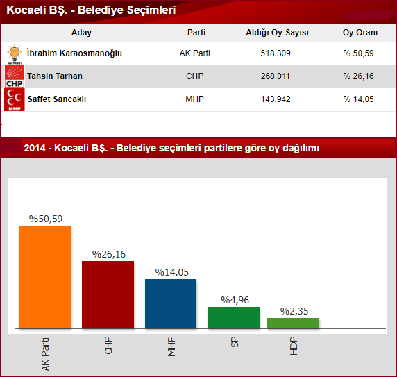 2014 Kocaeli Büyükşehir seçim sonuçları