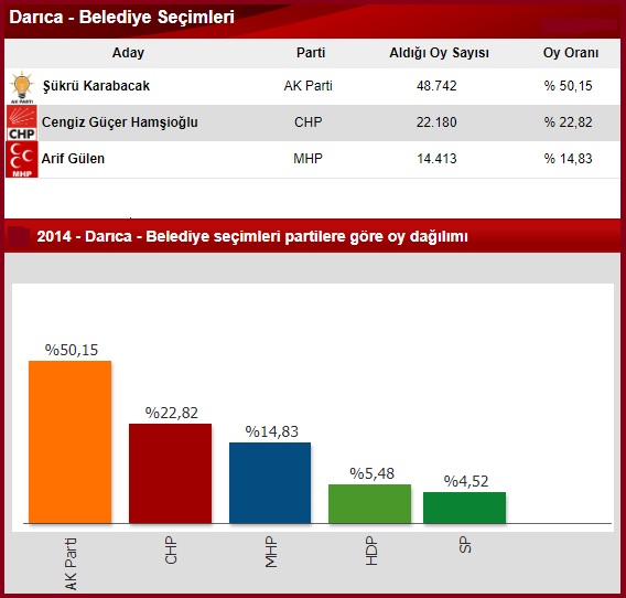 2014 Kocaeli Darıca seçim sonuçları
