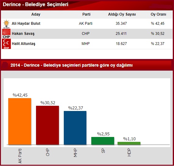 2014 Kocaeli Derince seçim sonuçları