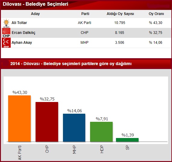 2014 Kocaeli Dilovası seçim sonuçları