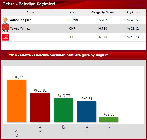 2014 Kocaeli Gebze seçim sonuçları