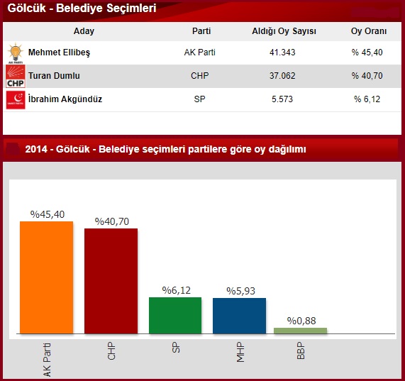 2014 Kocaeli Gölcük seçim sonuçları