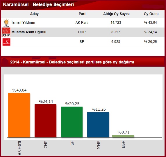 2014 Kocaeli Karamürsel seçim sonuçları