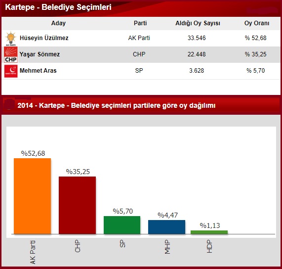 2014 Kocaeli Kartepe seçim sonuçları
