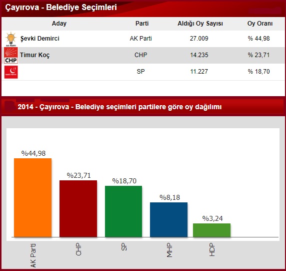2014 Kocaeli Çayırova seçim sonuçları