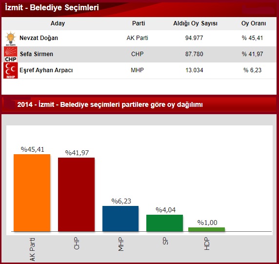 2014 Kocaeli İzmit seçim sonuçları