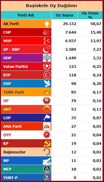 2015 Haziran Milletvekili Kocaeli Başiskele seçim sonuçları