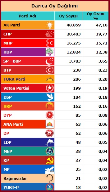 2015 Haziran Milletvekili Kocaeli Darıca seçim sonuçları