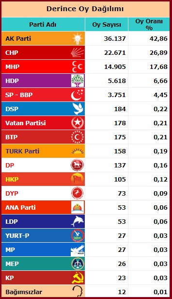 2015 Haziran Milletvekili Kocaeli Derince seçim sonuçları