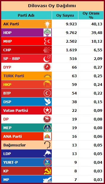 2015 Haziran Milletvekili Kocaeli Dilovası seçim sonuçları