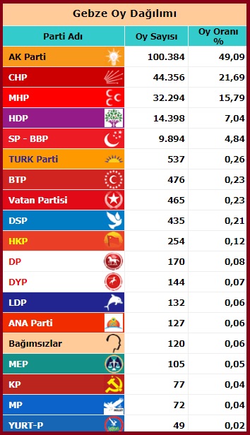 2015 Haziran Milletvekili Kocaeli Gebze seçim sonuçları