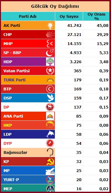2015 Haziran Milletvekili Kocaeli Gölcük seçim sonuçları