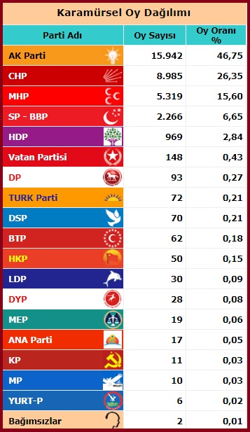 2015 Haziran Milletvekili Kocaeli Karamürsel seçim sonuçları