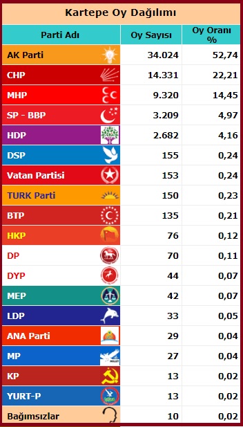 2015 Haziran Milletvekili Kocaeli Kartepe seçim sonuçları