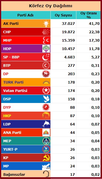 2015 Haziran Milletvekili Kocaeli Körfez seçim sonuçları