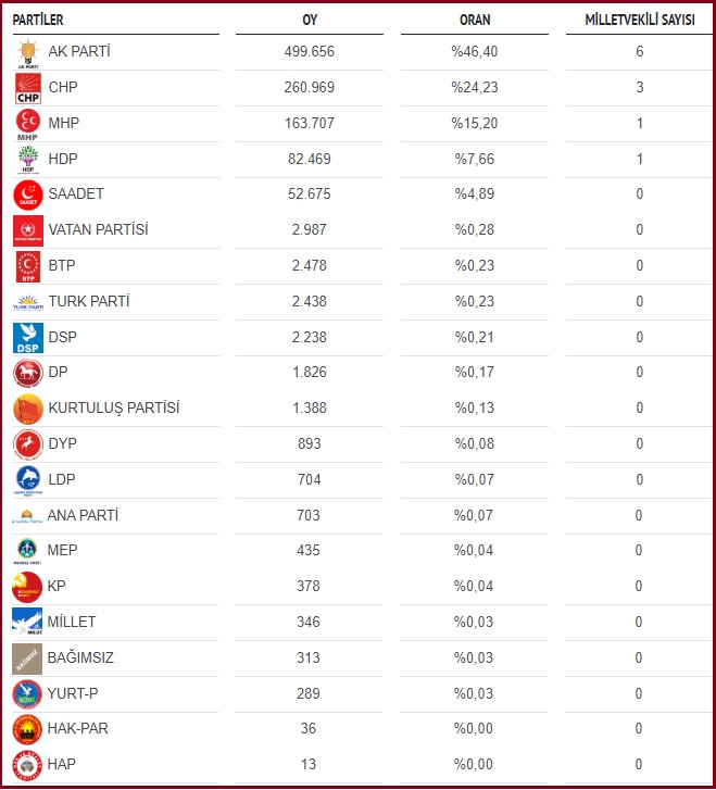 2015 Haziran Milletvekili Kocaeli oy oranları ve sayıları