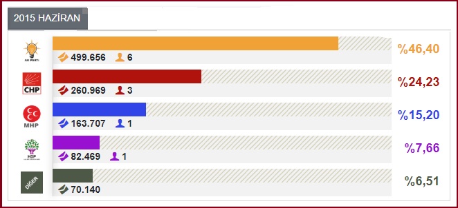 2015 Haziran Milletvekili Kocaeli seçim sonuçları