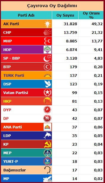 2015 Haziran Milletvekili Kocaeli Çayırova seçim sonuçları