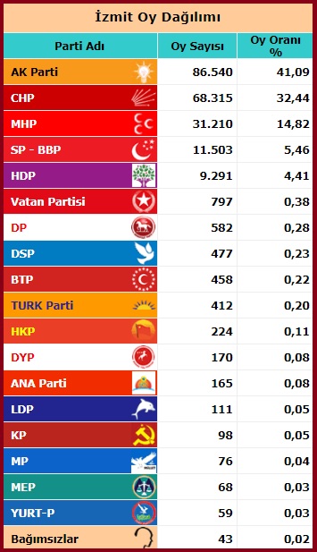2015 Haziran Milletvekili Kocaeli İzmit seçim sonuçları