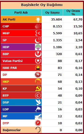 2015 Kasım Milletvekili Kocaeli Başiskele seçim sonuçları