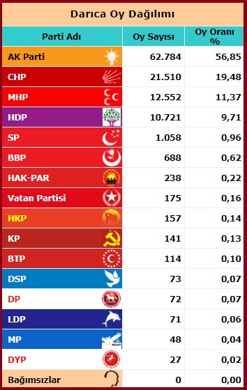 2015 Kasım Milletvekili Kocaeli Darıca seçim sonuçları