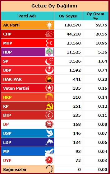 2015 Kasım Milletvekili Kocaeli Gebze seçim sonuçları