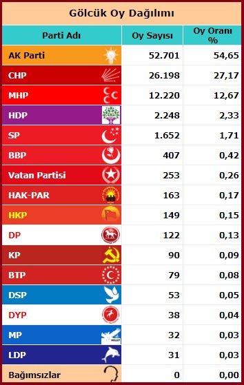 2015 Kasım Milletvekili Kocaeli Gölcük seçim sonuçları