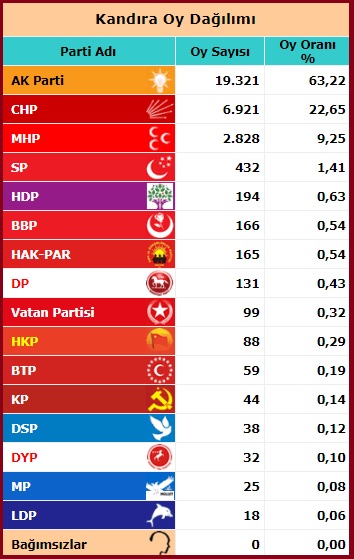 2015 Kasım Milletvekili Kocaeli Kandıra seçim sonuçları