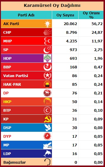 2015 Kasım Milletvekili Kocaeli Karamürsel seçim sonuçları