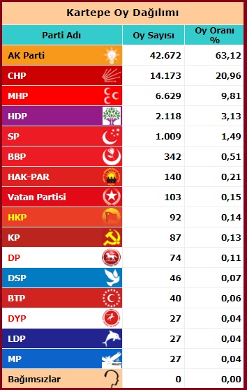 2015 Kasım Milletvekili Kocaeli Kartepe seçim sonuçları
