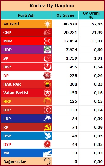 2015 Kasım Milletvekili Kocaeli Körfez seçim sonuçları