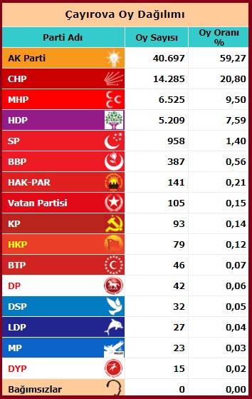 2015 Kasım Milletvekili Kocaeli Çayırova seçim sonuçları