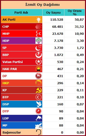 2015 Kasım Milletvekili Kocaeli İzmit seçim sonuçları