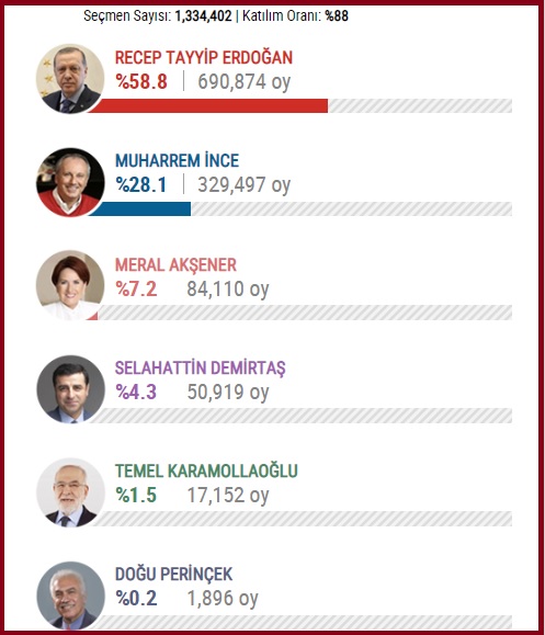 2018 Cumhurbaşkanlığı Kocaeli seçim sonuçları