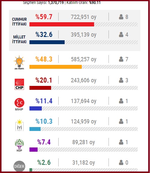 2018 Milletvekili Kocaeli seçim sonuçları