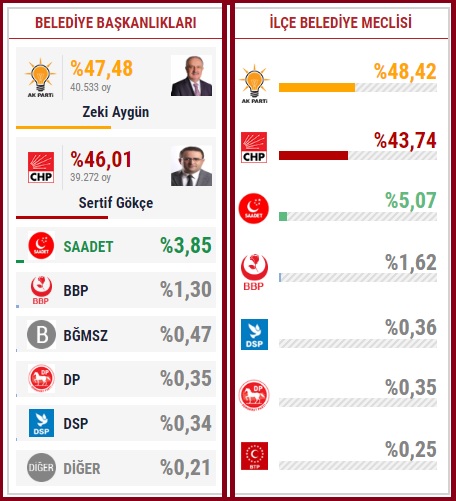 2019 Kocaeli Derince seçim sonuçları