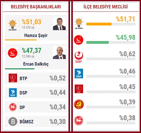 2019 Kocaeli Dilovası seçim sonuçları