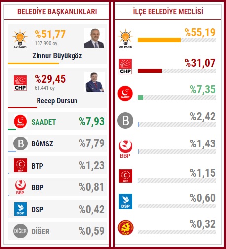 2019 Kocaeli Gebze seçim sonuçları