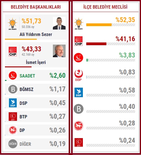 2019 Kocaeli Gölcük seçim sonuçları