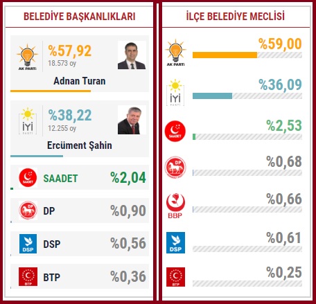2019 Kocaeli Kandıra seçim sonuçları