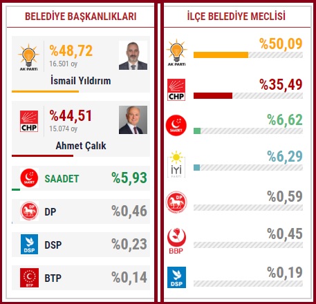 2019 Kocaeli Karamürsel seçim sonuçları