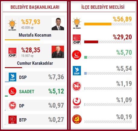 2019 Kocaeli Kartepe seçim sonuçları