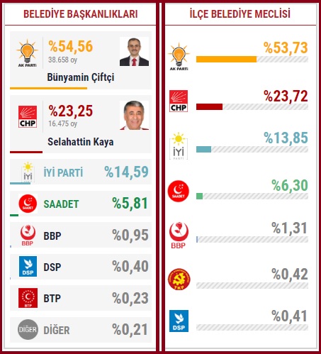 2019 Kocaeli Çayırova seçim sonuçları