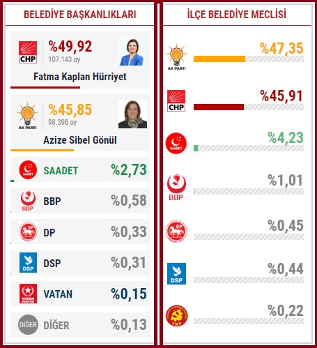 2019 Kocaeli İzmit seçim sonuçları